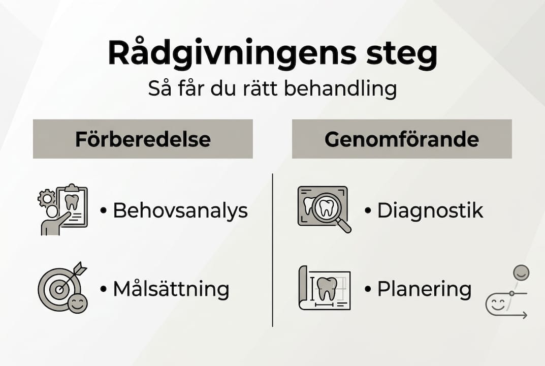 Grafisk översikt: Så går rådgivningen till hos tandläkaren