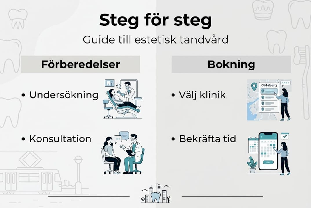 Så här går det till att boka tid för estetisk tandvård – en överskådlig infografik