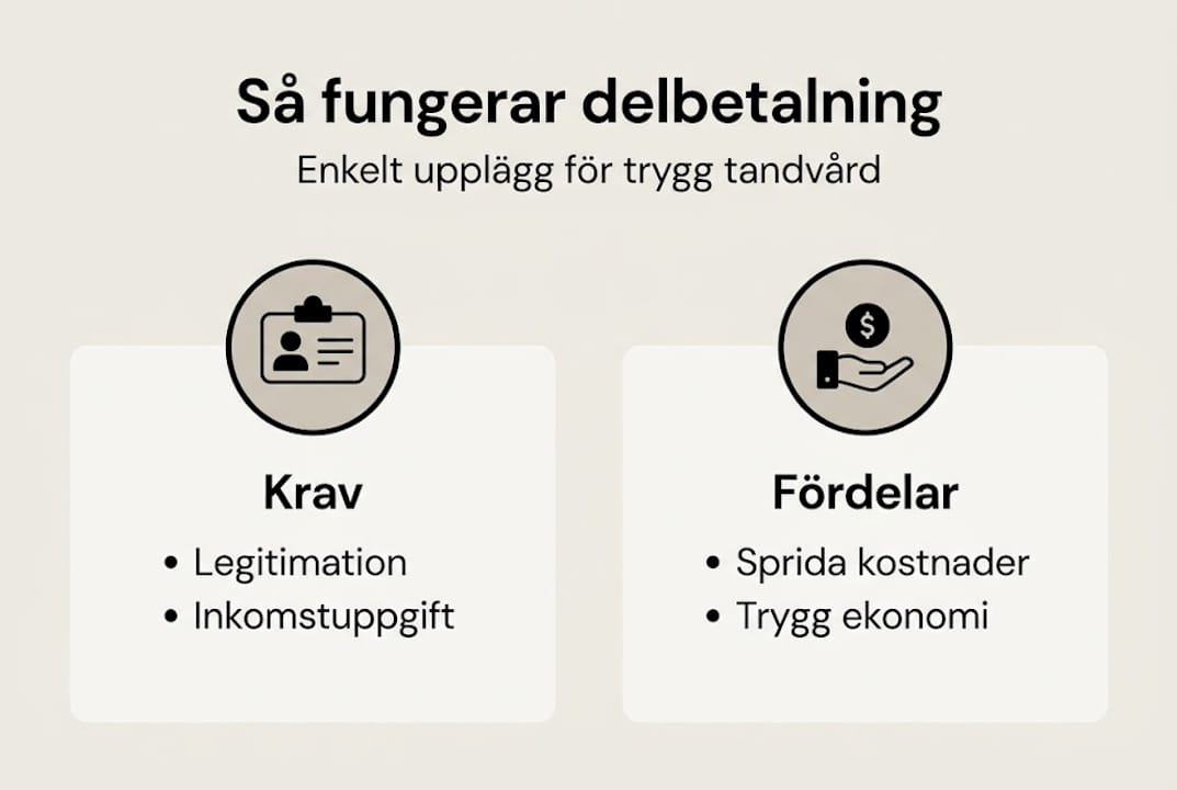 Grafik: Delbetala din tandvård – vad krävs och vilka är fördelarna?