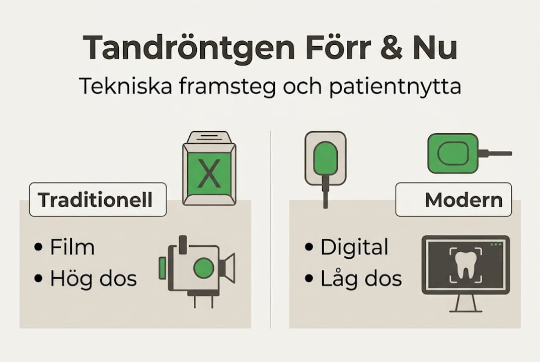 Så har tandröntgen utvecklats – en översikt i infografik