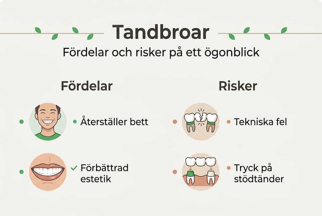 En överskådlig infografik visar både fördelar och nackdelar med tandbroar.