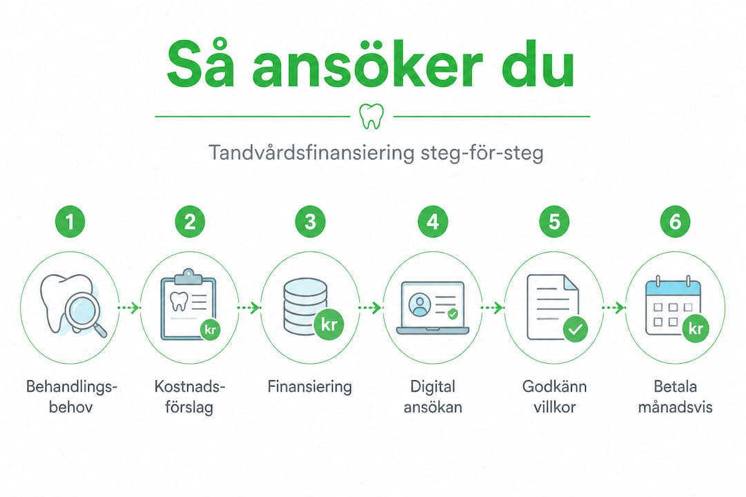 Så finansierar du din tandvård – en enkel guide i steg för steg