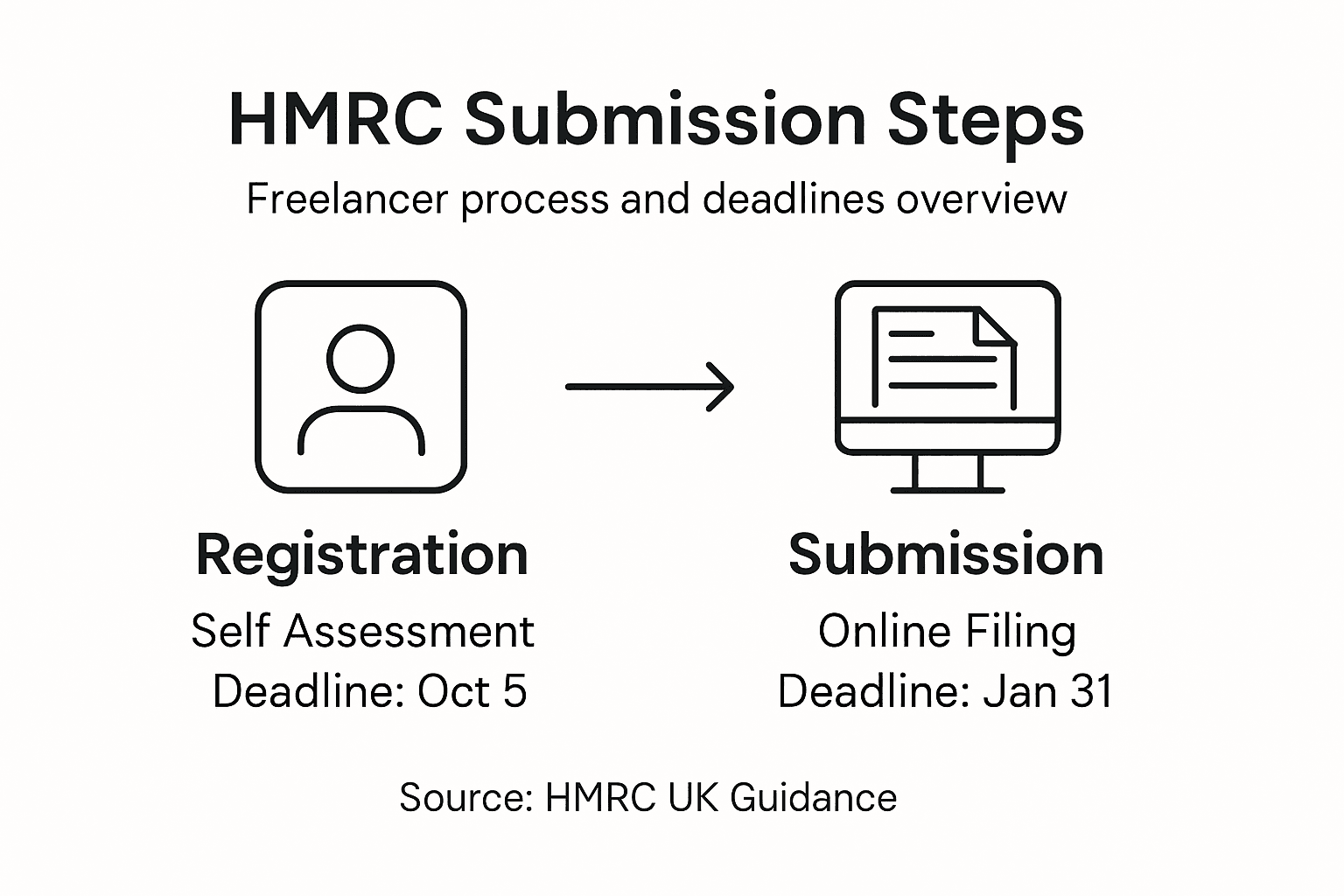 Infographic of HMRC steps and deadlines