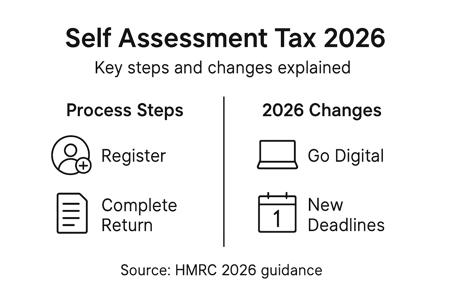 Infographic showing self assessment tax steps and changes