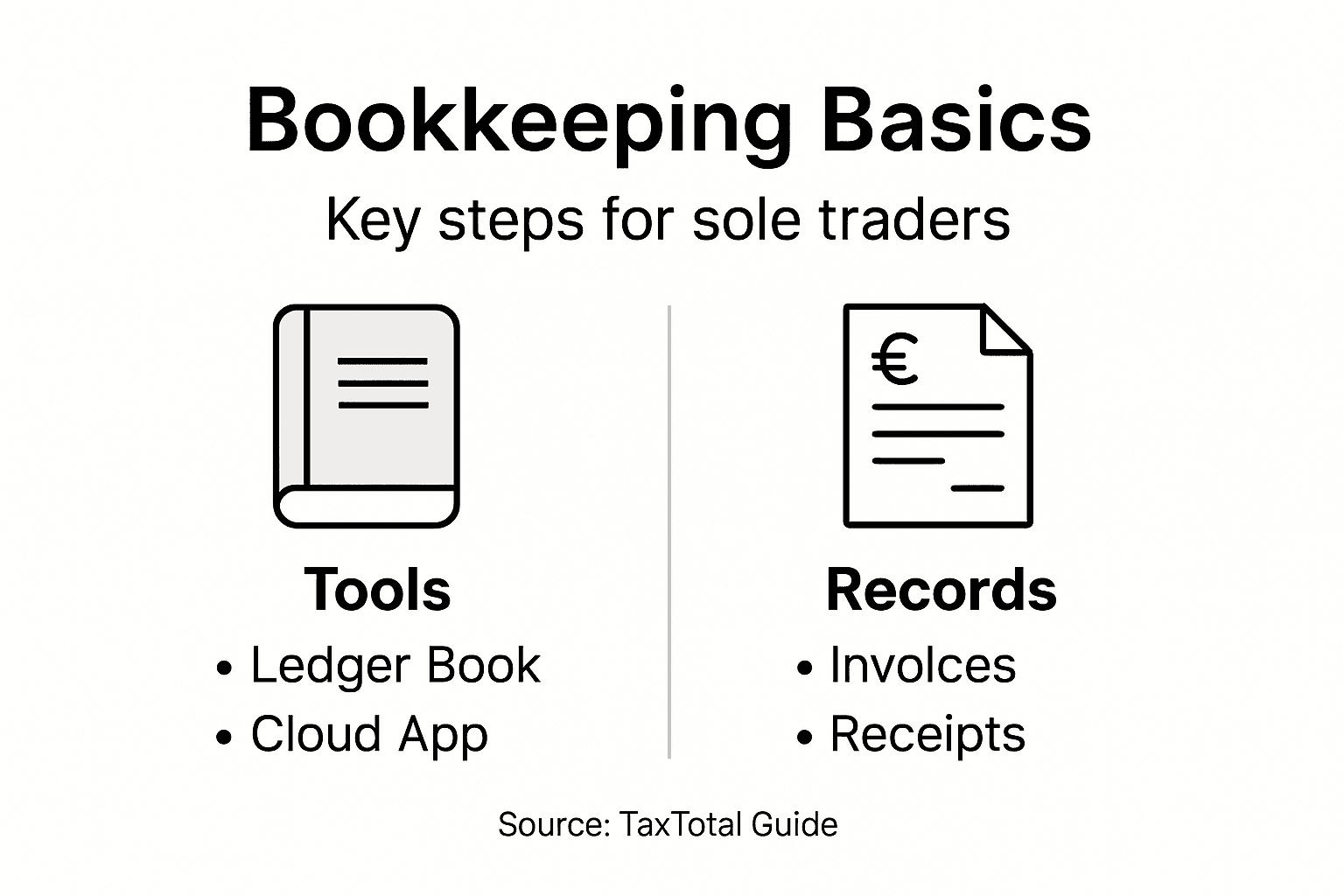 Infographic showing bookkeeping steps and tools