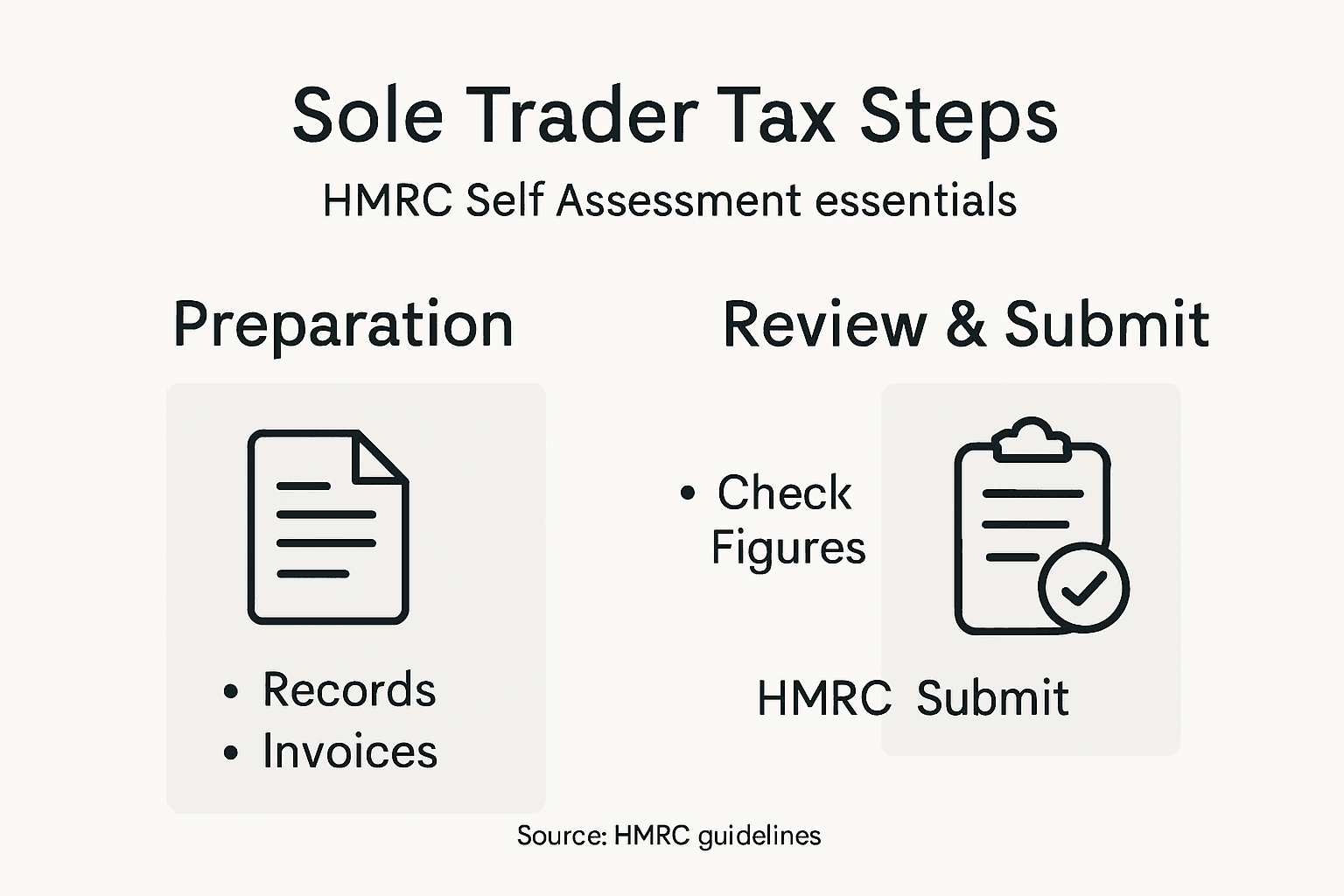 Infographic visualizing sole trader tax steps
