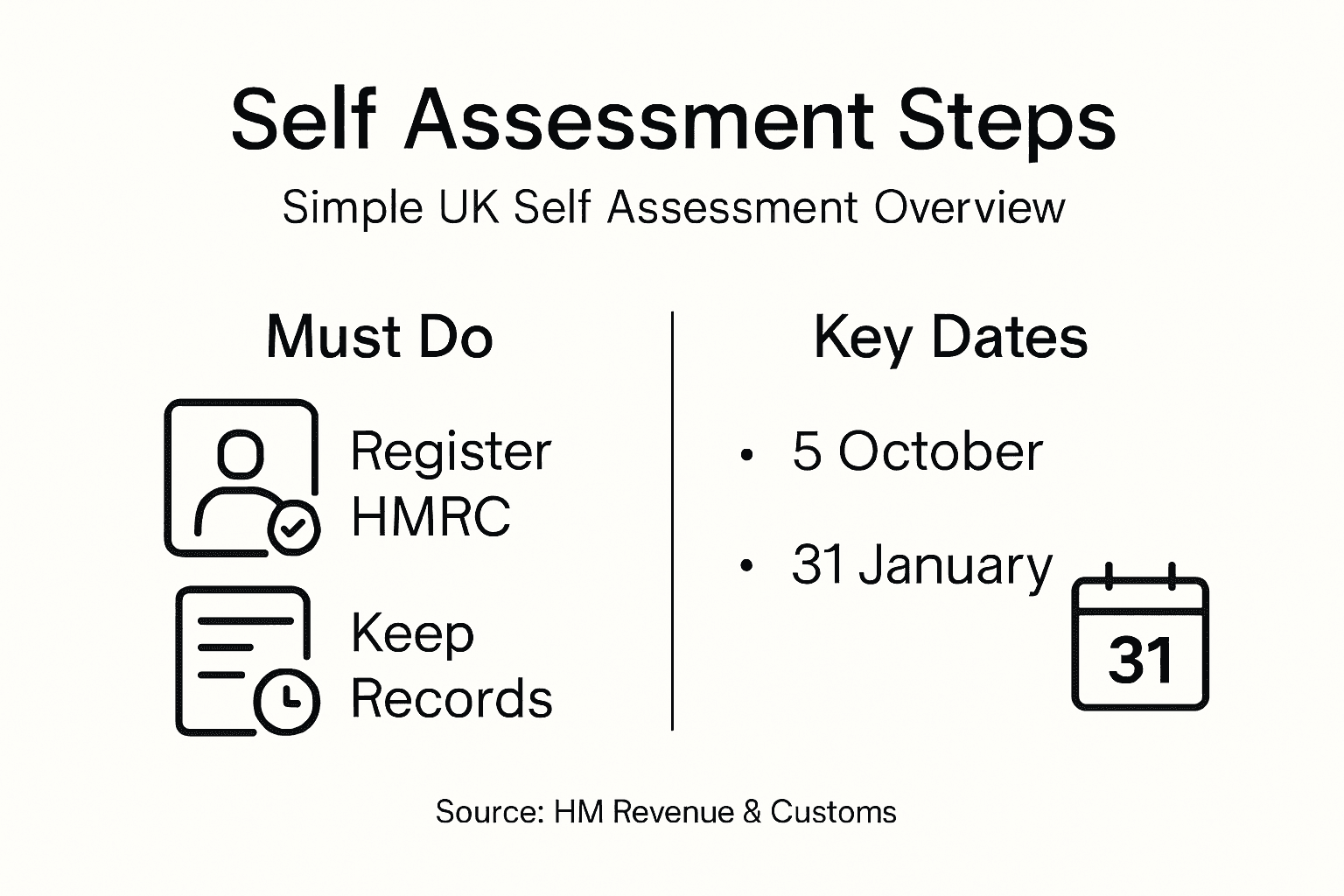 Infographic showing self assessment tax steps and dates