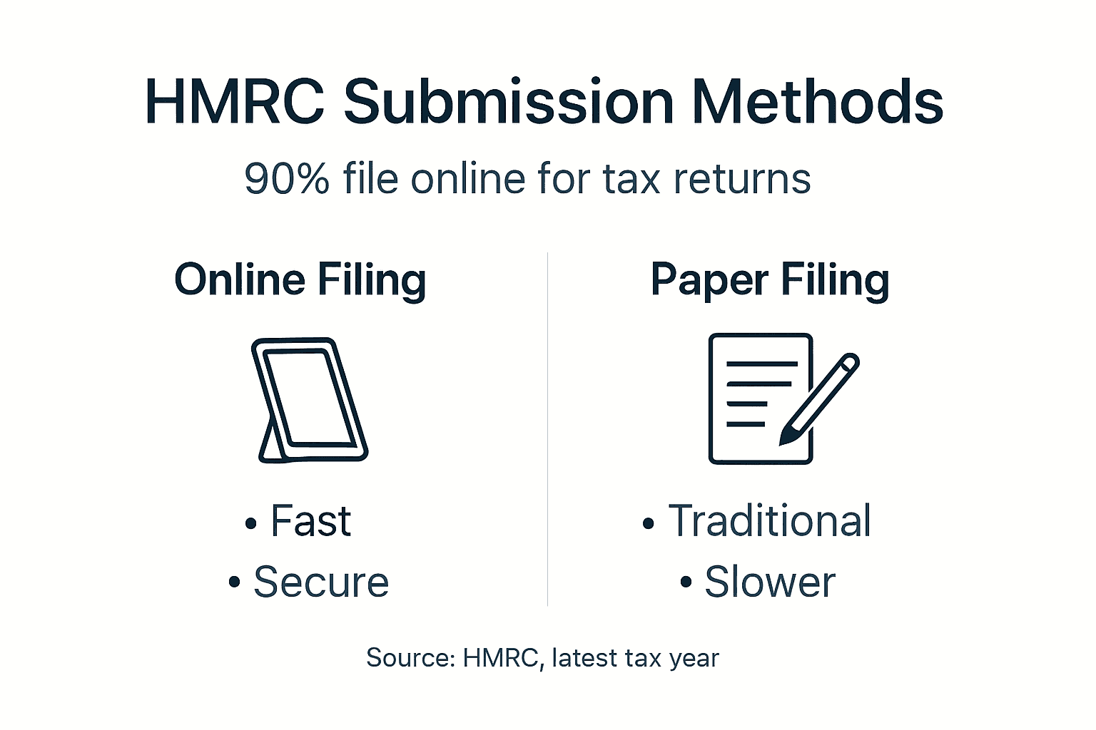 Infographic showing HMRC tax submission statistics