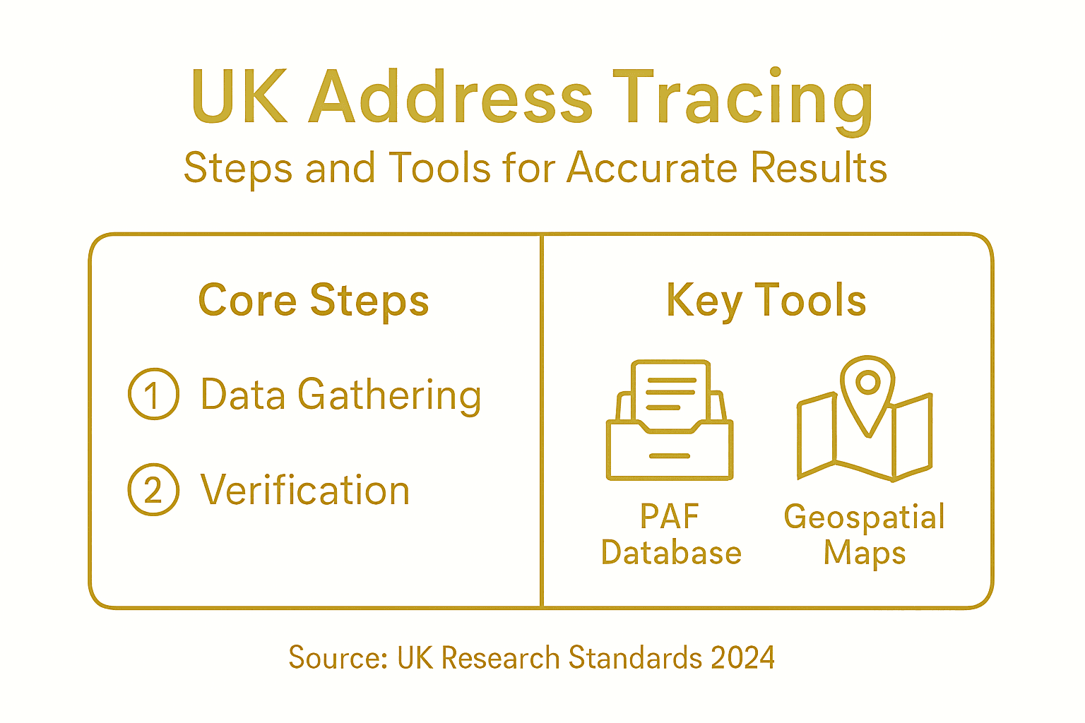 Infographic visualizing UK address tracing steps and tools