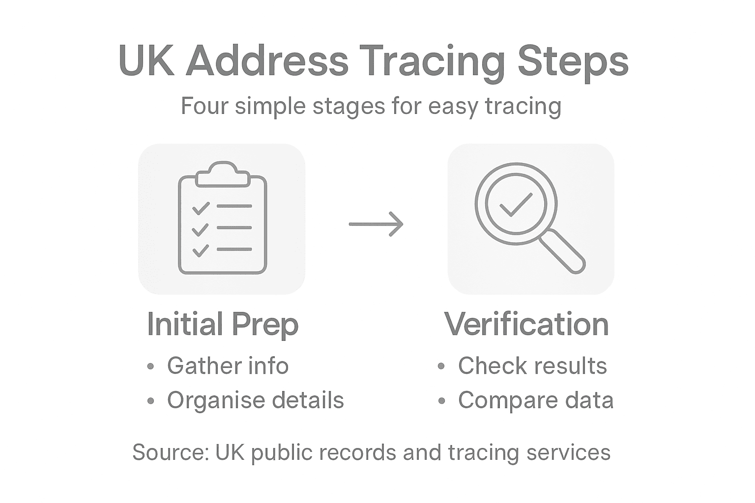 Infographic summarizing UK address tracing steps