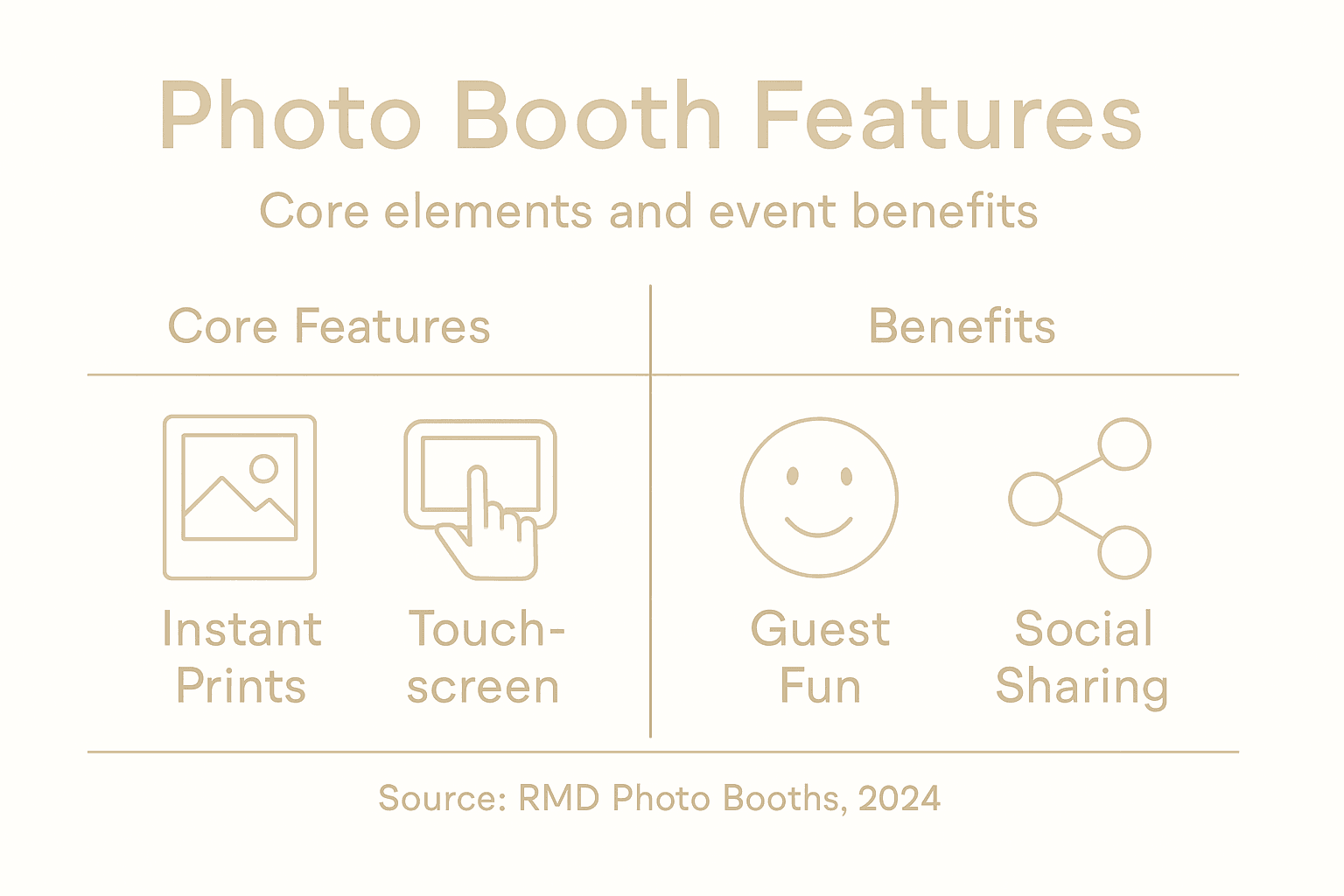 Infographic showing photo booth features and benefits