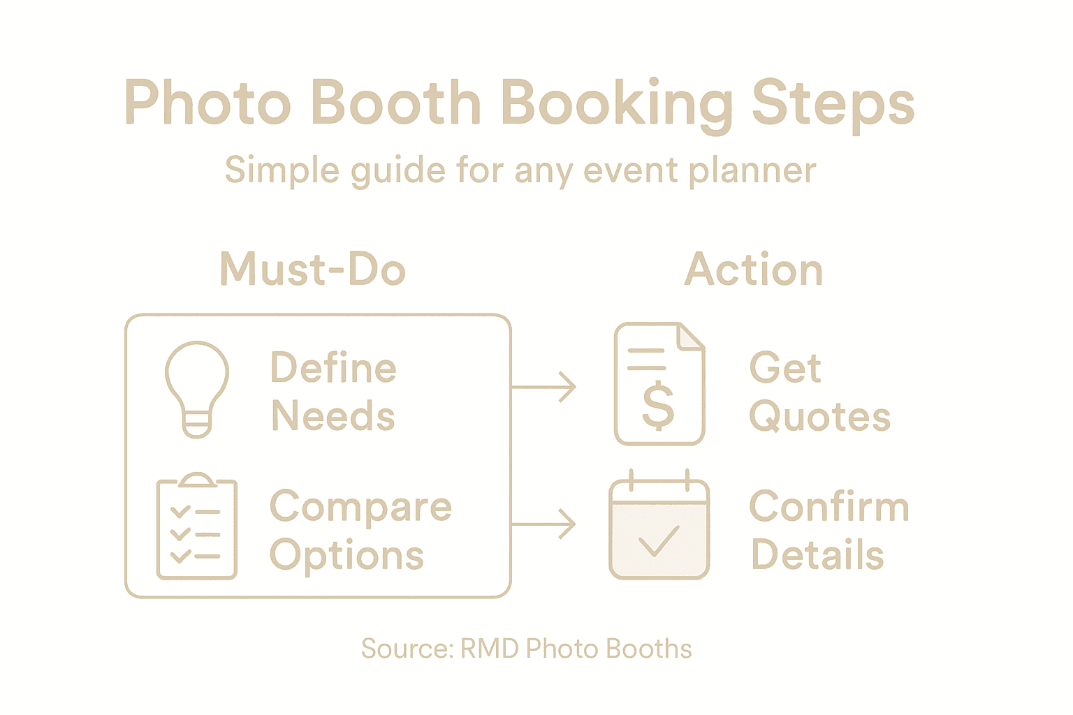 Infographic photo booth booking process overview