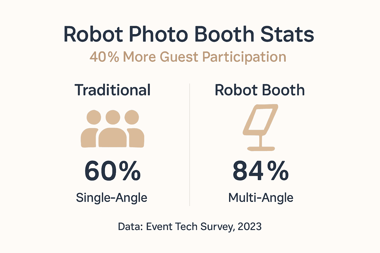 Infographic comparing robot photo booth guest participation
