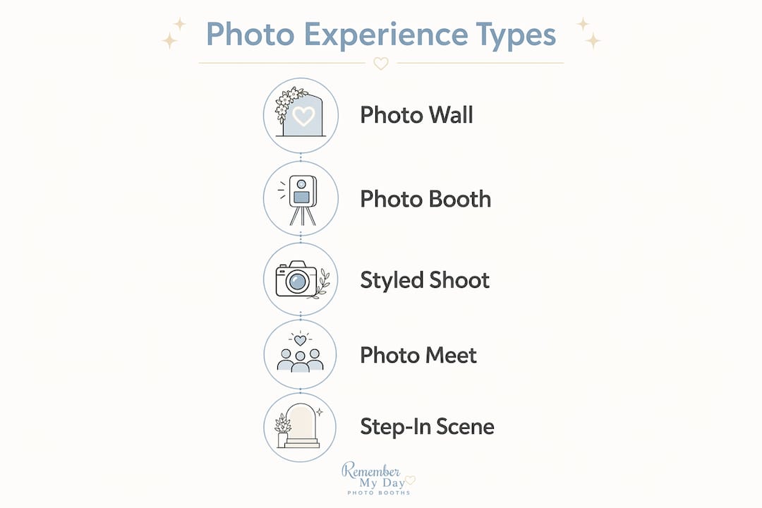 Infographic displaying types of photo experiences