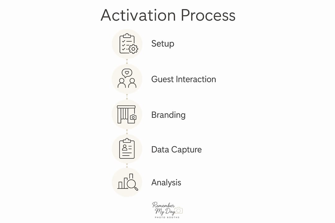 Infographic illustrating corporate photo activation process steps