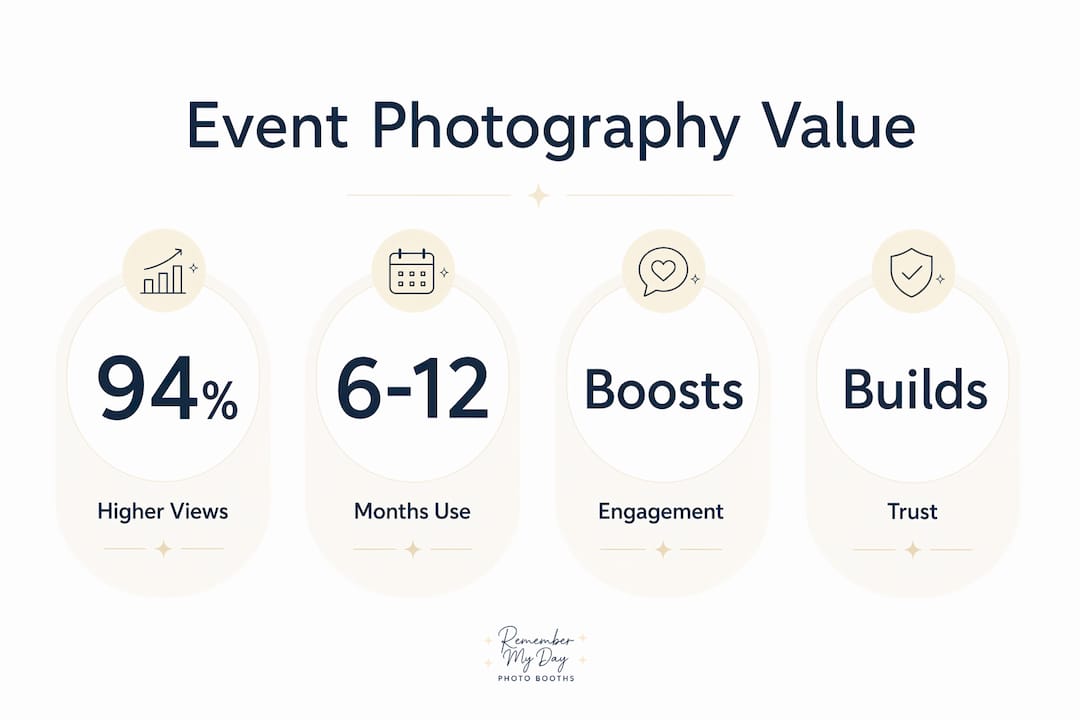 Infographic showing key statistics of event photography benefits