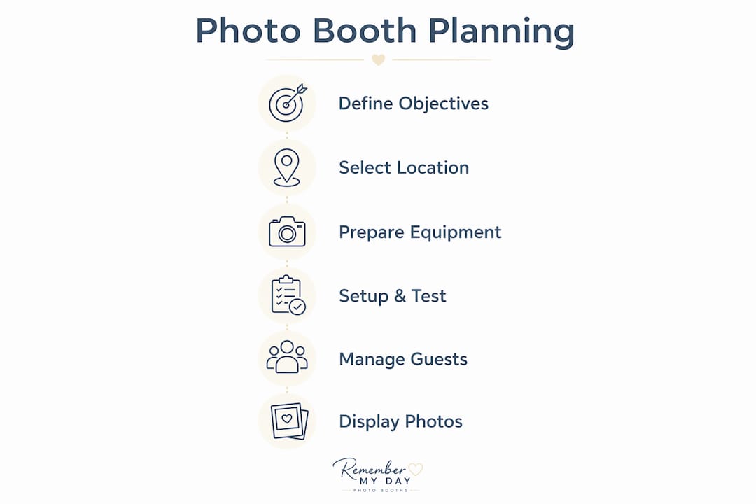 Infographic outlining photo booth planning steps
