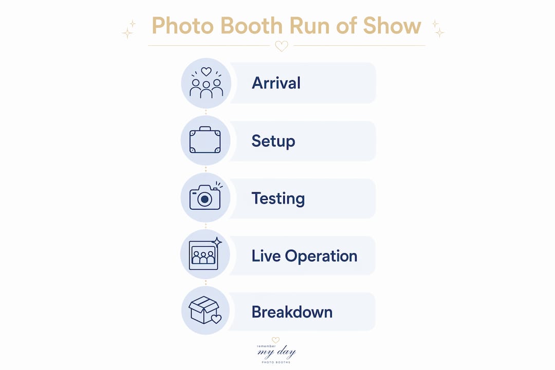 Infographic illustrating photo booth event timeline steps