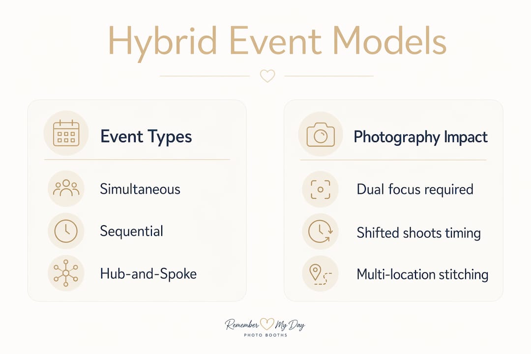 Infographic showing types of hybrid events and photography impacts
