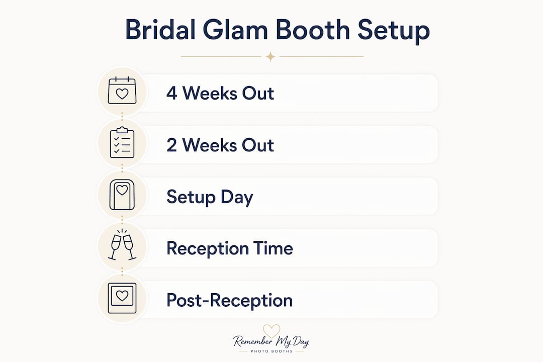 Vertical timeline infographic of glam photo booth planning
