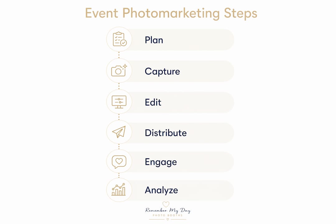 Infographic showing event photomarketing key steps