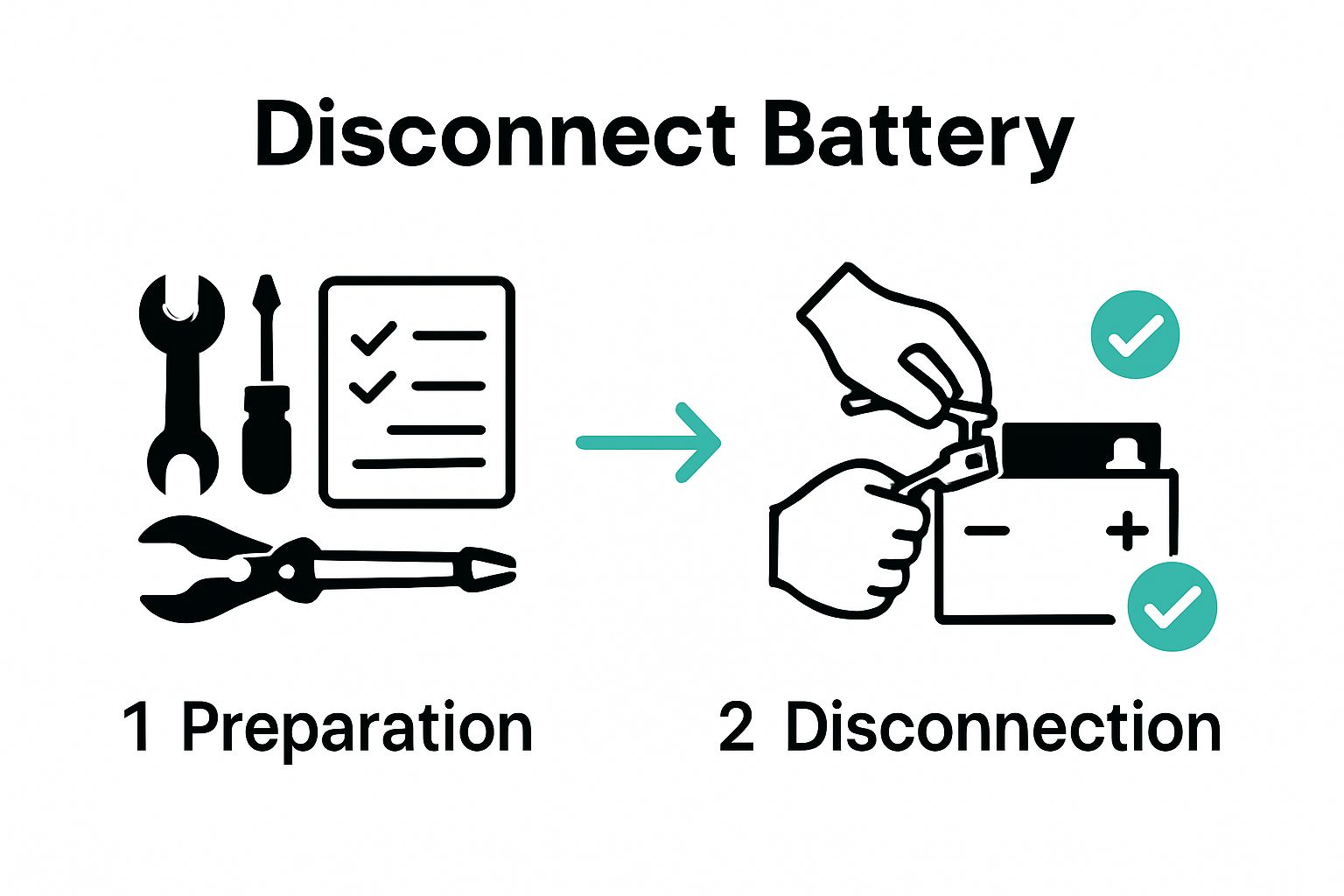 Step-by-step lithium battery preparation and disconnection visual guide