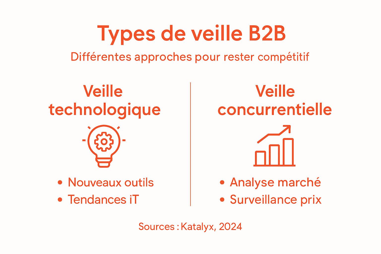 Infographie : panorama des différentes formes de veille stratégique en B2B