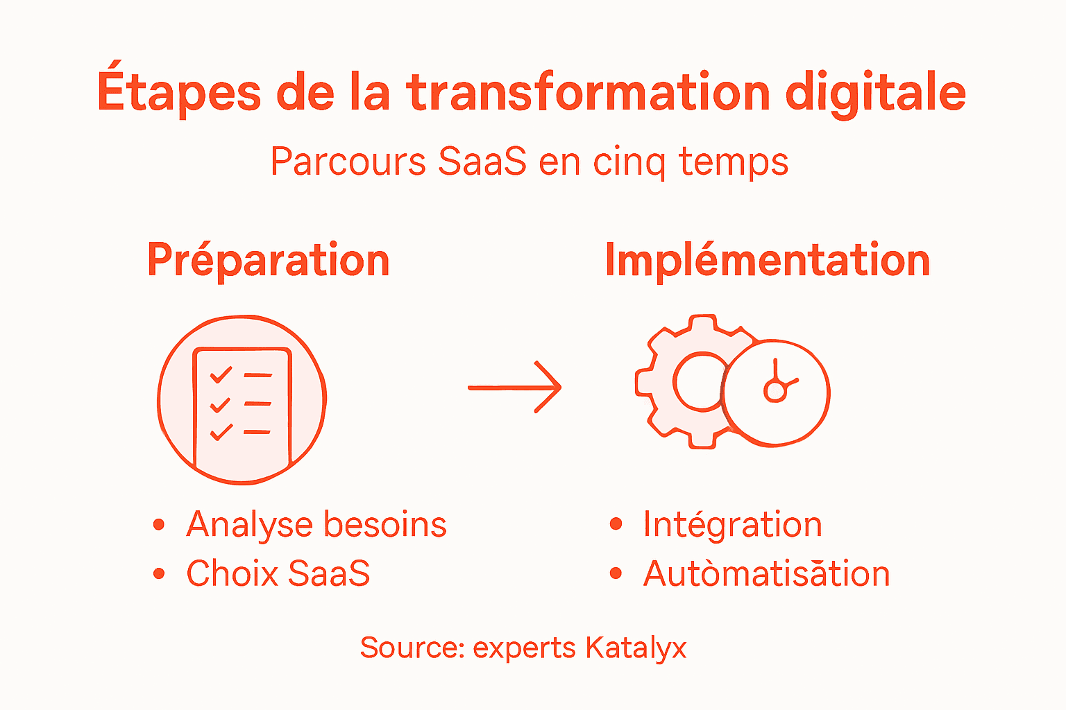 Les grandes étapes de la transformation SaaS pour les entreprises en un coup d'œil