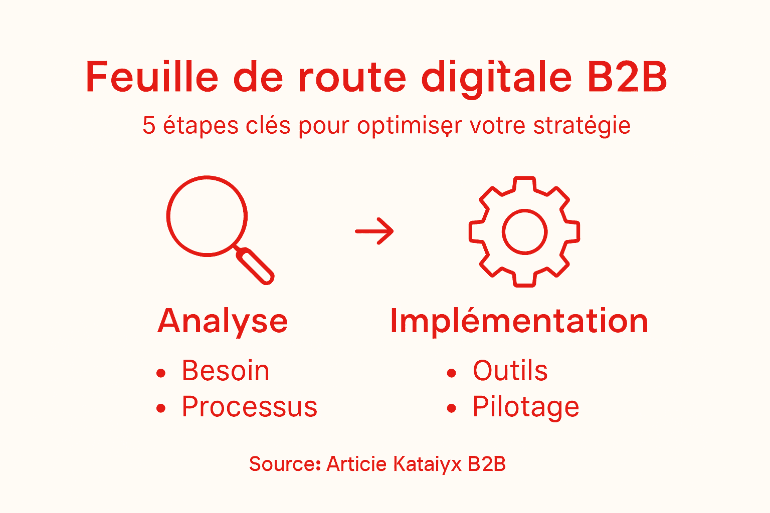 Infographie : les grandes étapes pour élaborer une stratégie digitale B2B