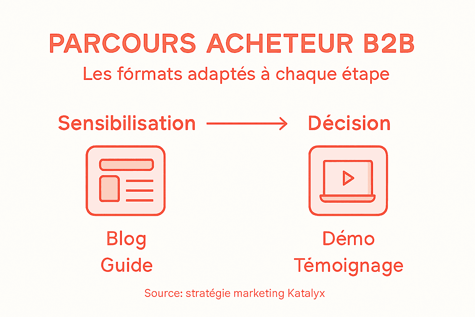 Infographie : les étapes clés du parcours d’achat B2B et les formats à privilégier