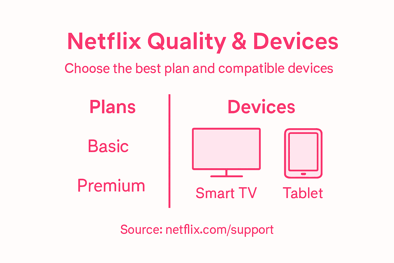 Infographic on Netflix plans and compatible devices