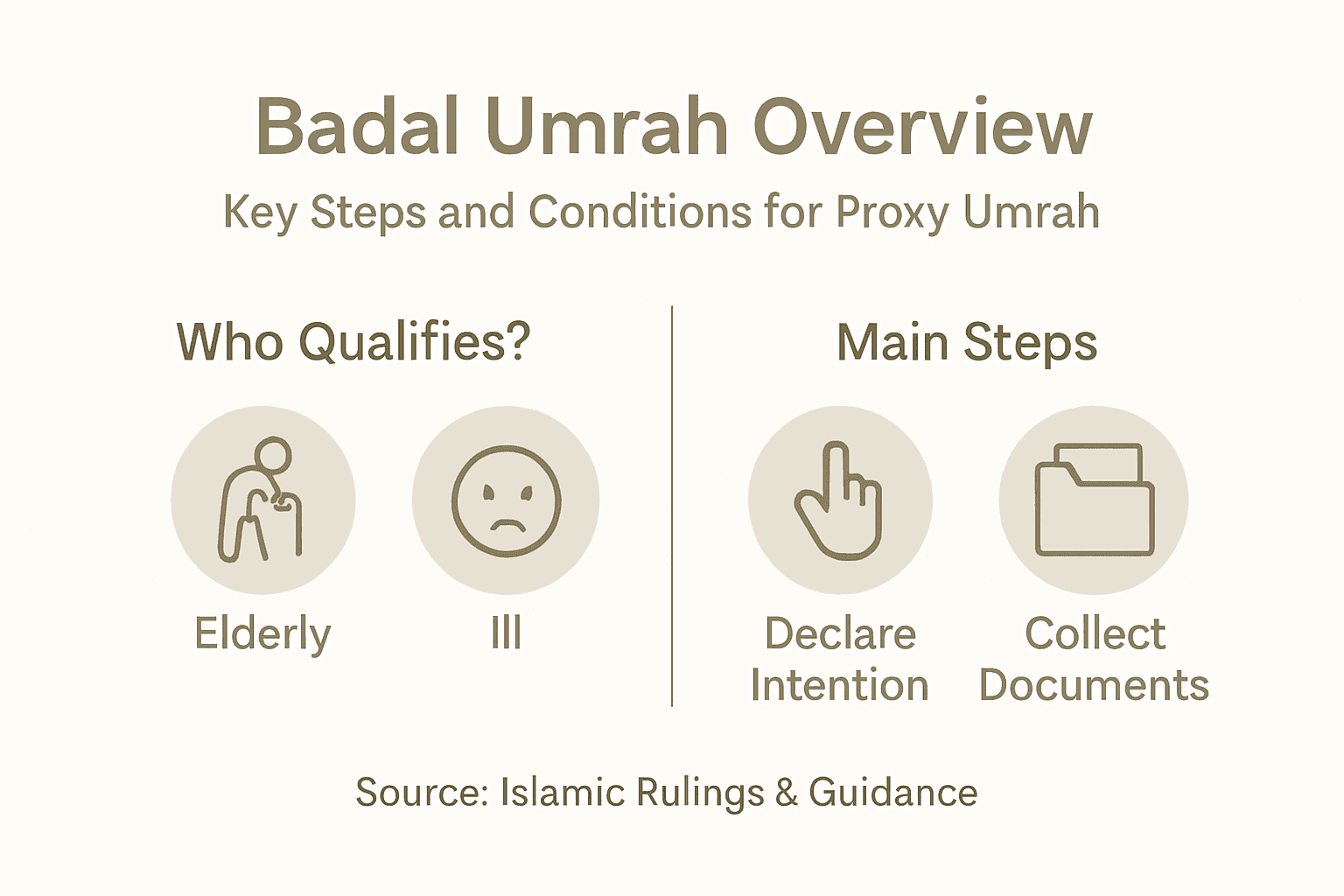 Infographic of Badal Umrah steps and conditions