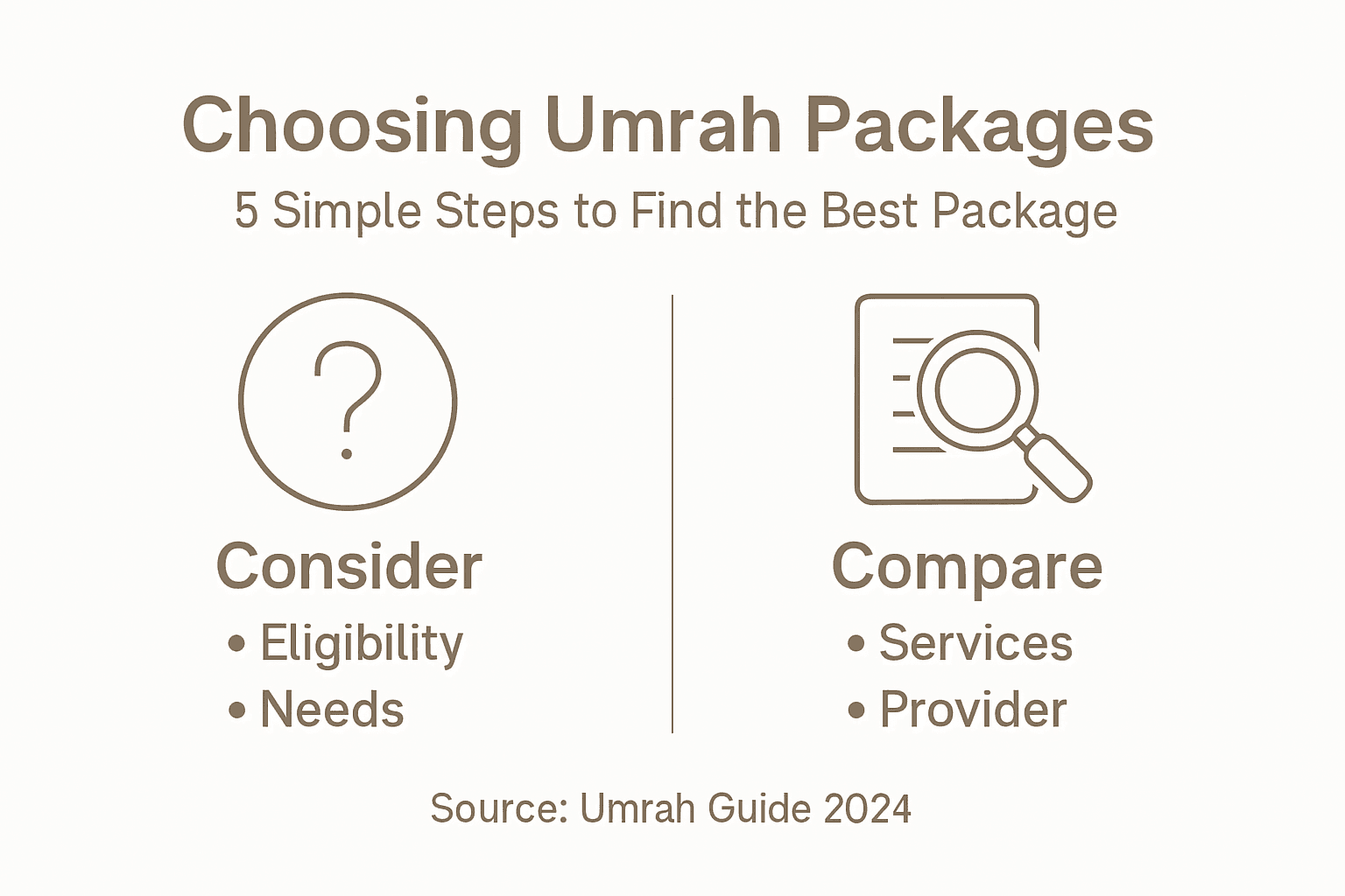 Infographic on steps for choosing Umrah packages