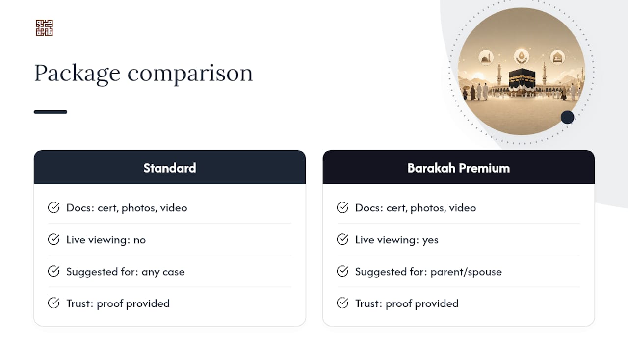 Book a Documented Badal Umrah With Peace of Mind — overview diagram