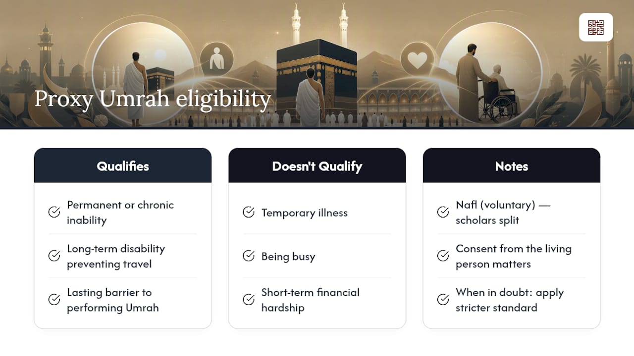 Proxy Umrah eligibility criteria comparison