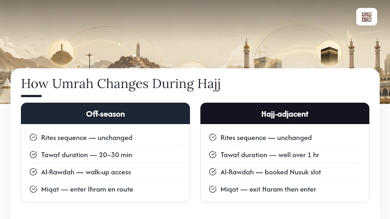 Does the Umrah Ritual Change During Hajj Season? — overview diagram