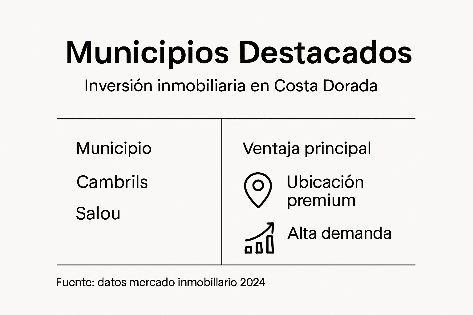 Infografía: los municipios más atractivos para invertir en la Costa Dorada