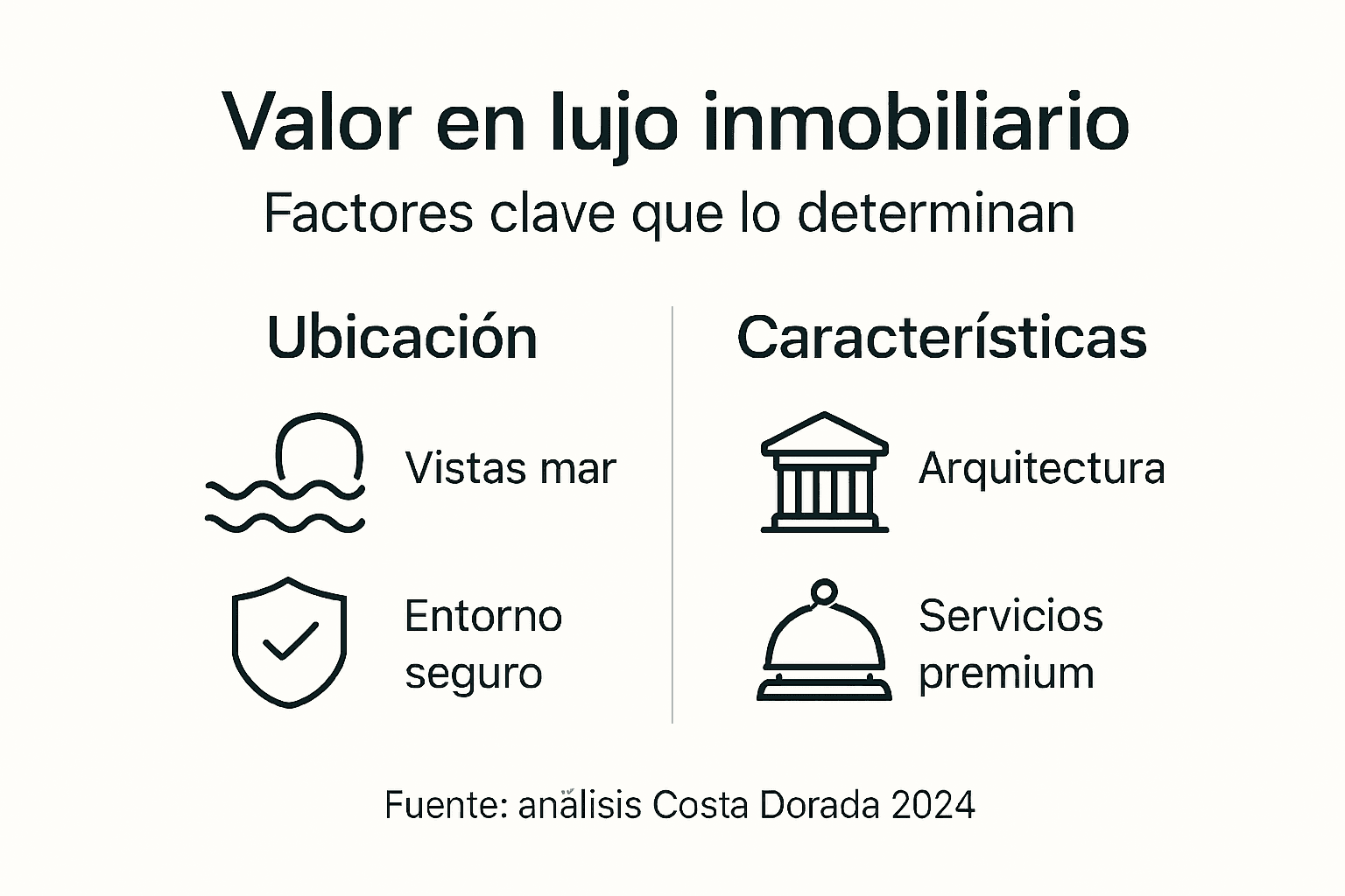 Infografía sobre los elementos que elevan el valor de las propiedades de lujo