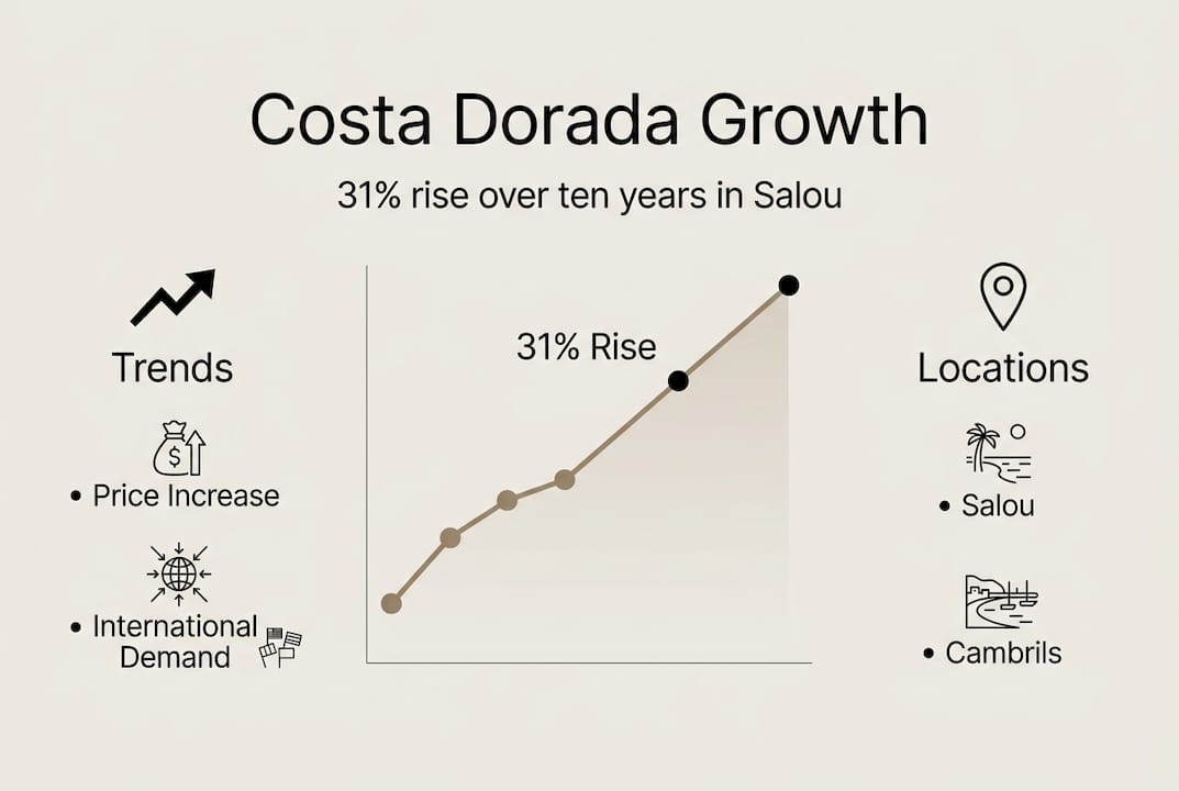 Infographic showing Costa Dorada real estate growth