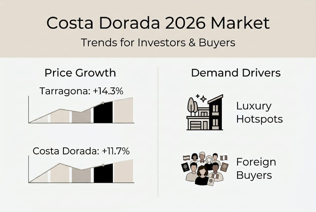 Costa Dorada 2026 real estate market trends infographic