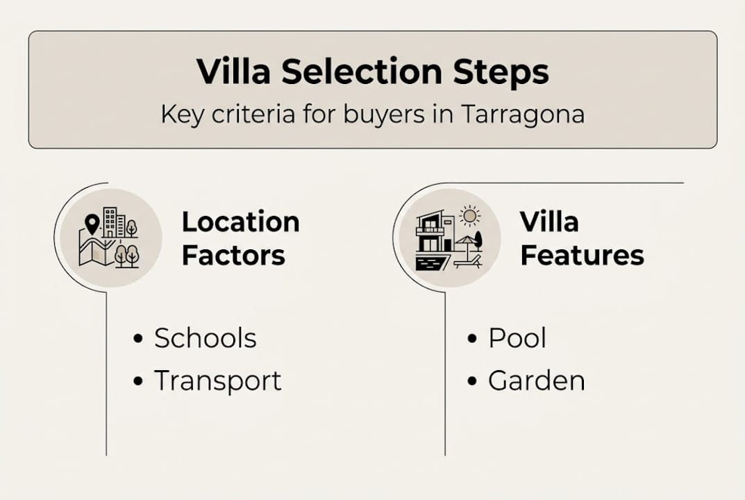 Choosing Tarragona villa steps and criteria infographic