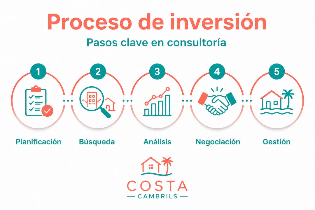 Infografía: las cinco etapas clave en el proceso de consultoría inmobiliaria