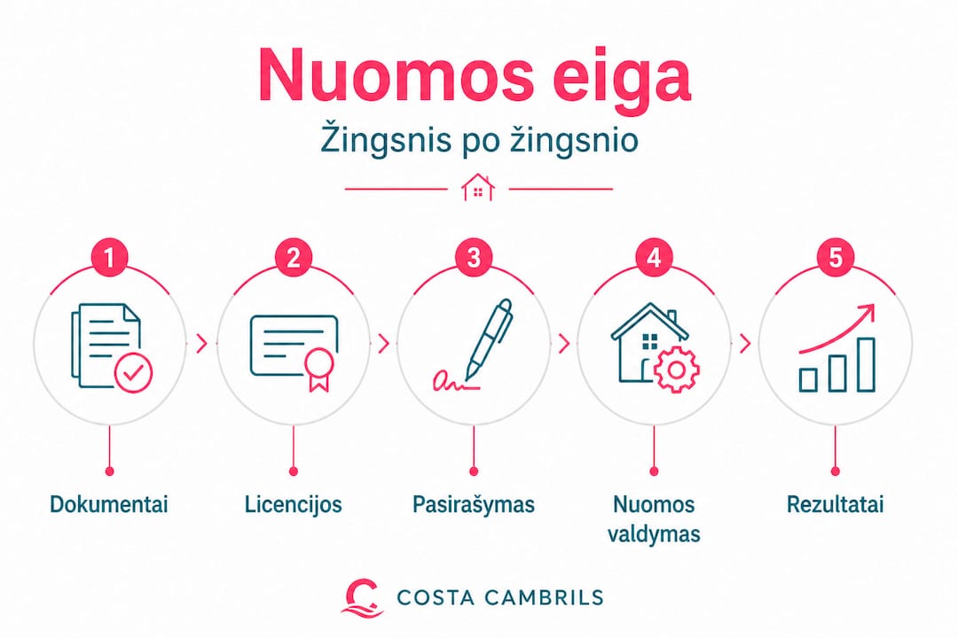 Vizualus nuomos proceso gidas – viskas nuo pirmo žingsnio iki sutarties pasirašymo