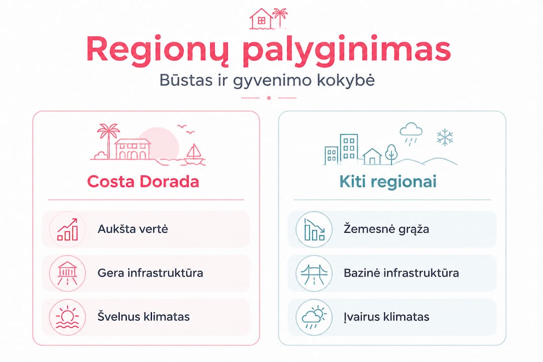 Infografikas: Costa Dorada ir kitų Ispanijos regionų palyginimas