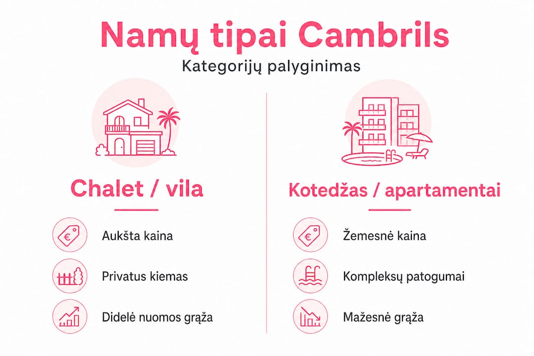 Infografikas: skirtingų būstų tipų palyginimas Cambrils mieste
