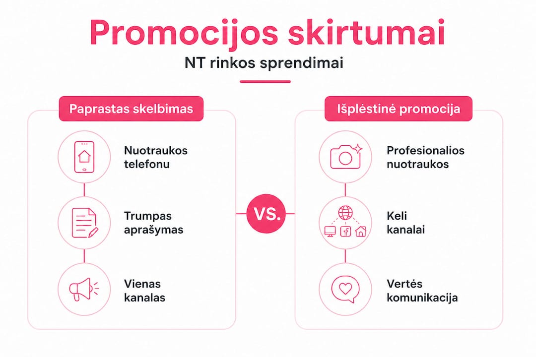 Infografikas: NT pardavimo strategijų palyginimas