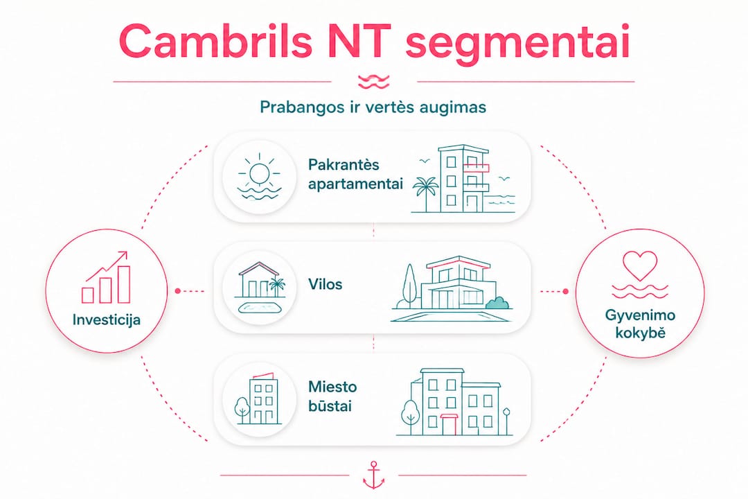 Cambrils nekilnojamojo turto segmentų struktūros infografikas