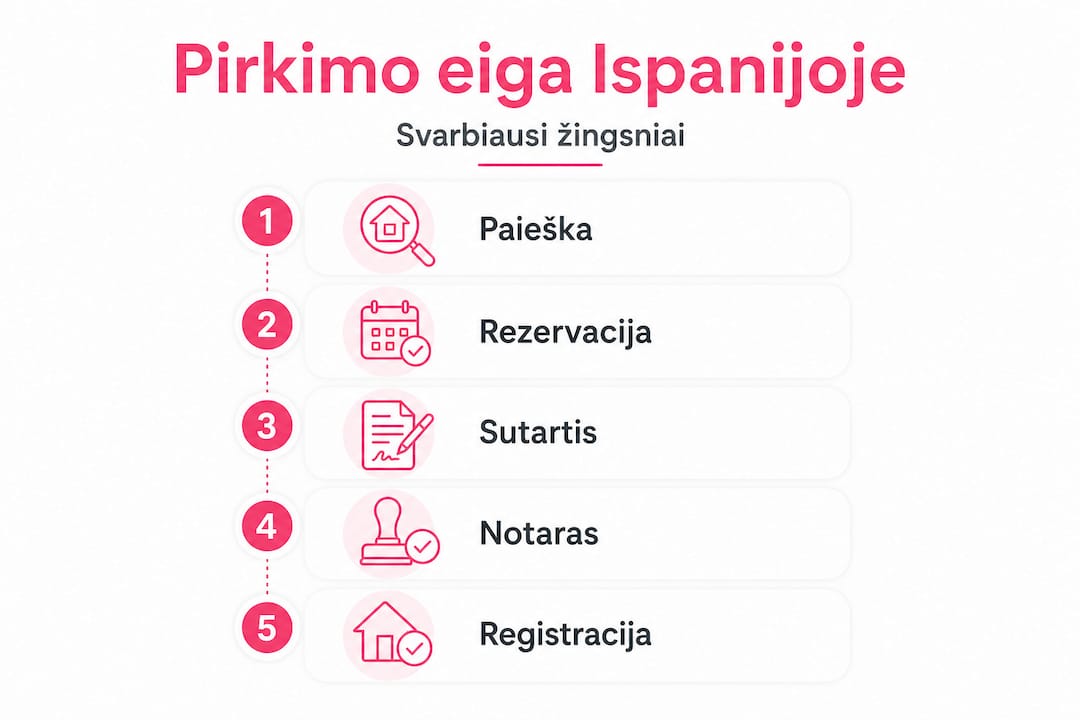 Vizualus gidas: pagrindiniai žingsniai perkant būstą Ispanijoje