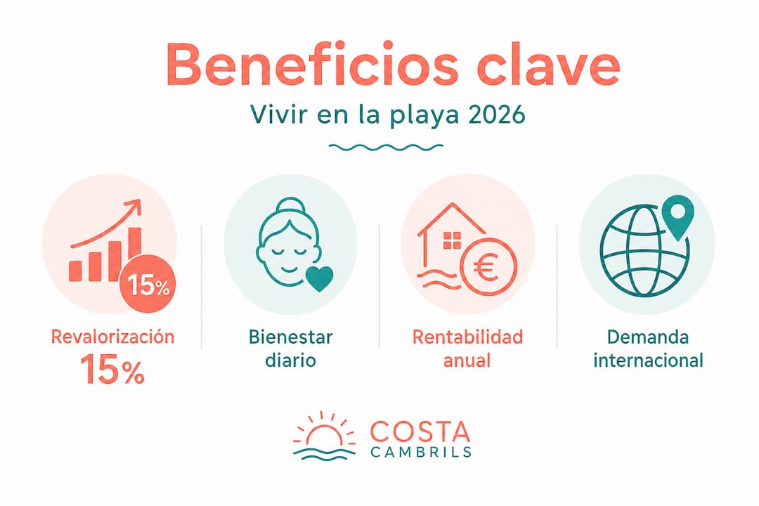 Infografía: razones principales para invertir en propiedades frente al mar