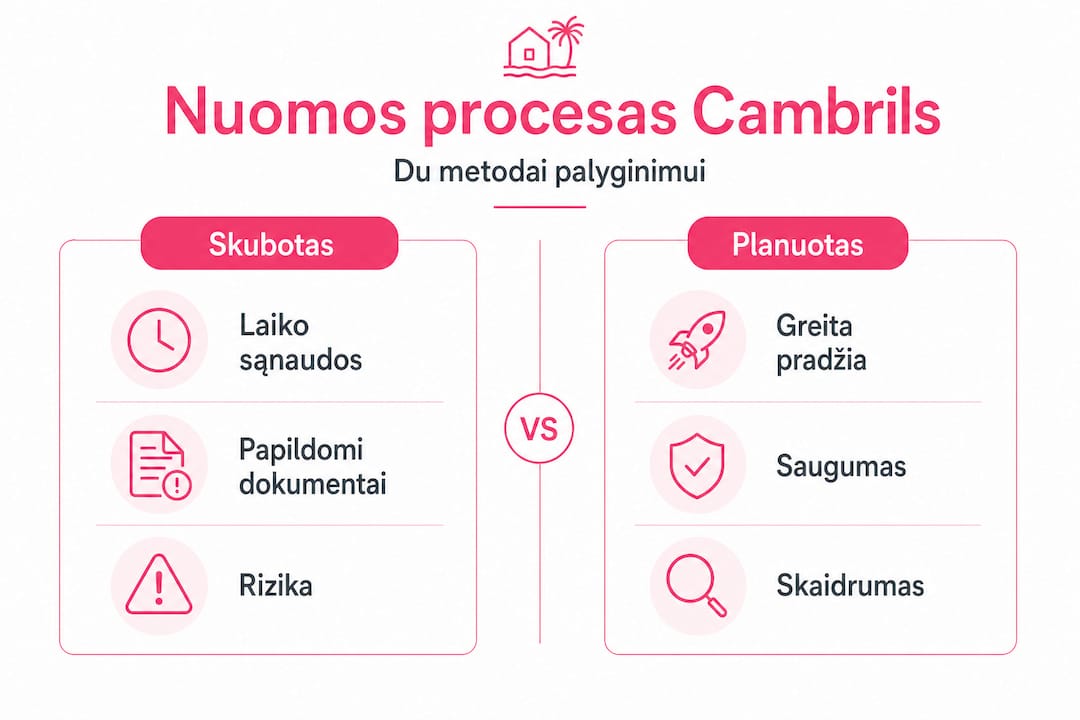 Infografikas: greitas ar planuotas nuomos procesas – kuris pasirinkimas jums tinkamesnis?